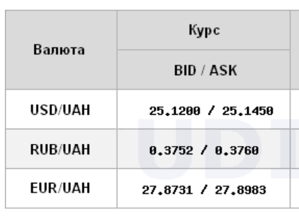 Курс долара трохи знизився на міжбанку