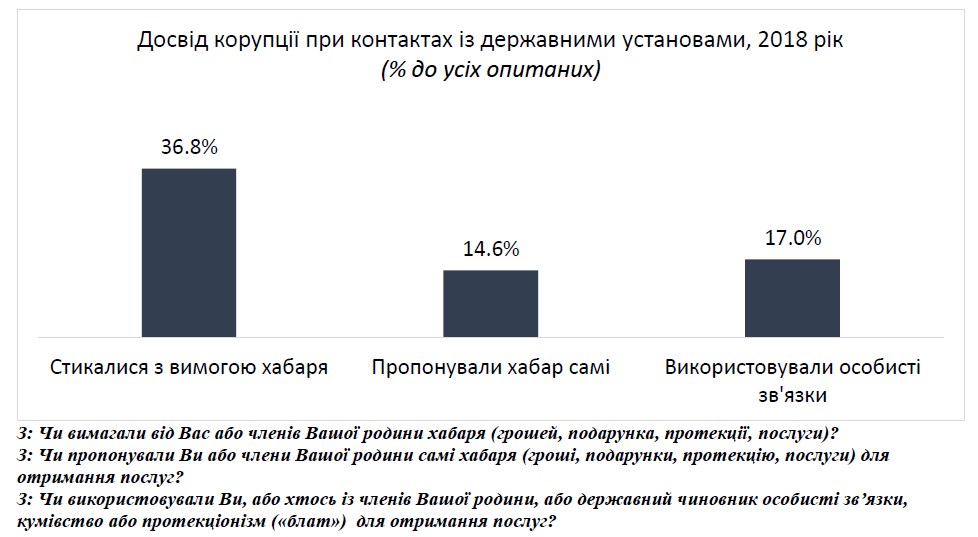 В коррупцию вовлечены две трети украинцев
