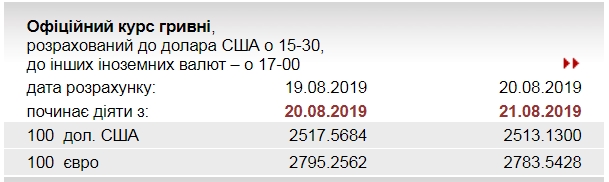 НБУ опустив офіційний курс євро