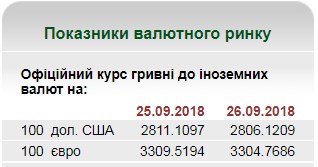 НБУ на 26 сентября установил курс евро на уровне 33,04 грн/евро