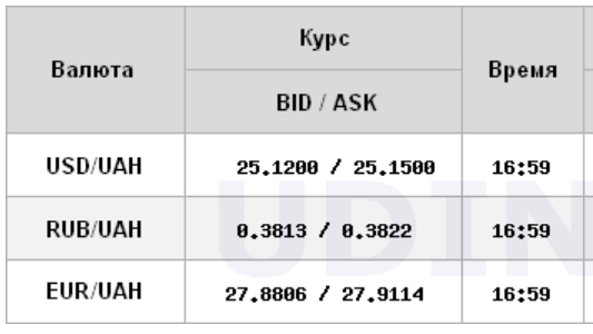 Курс доллара немного снизился на межбанке