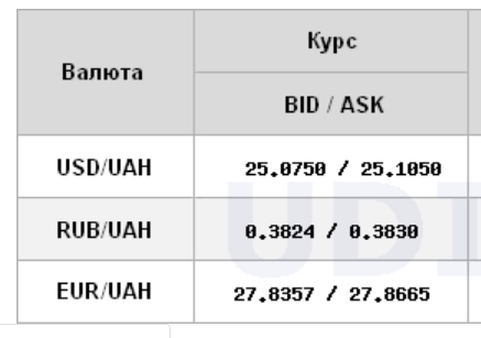 Курс долара знижується на відкритті міжбанку