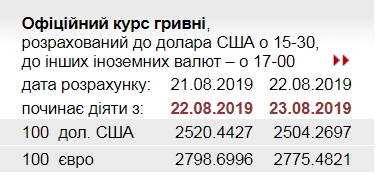 НБУ знизив офіційний курс євро