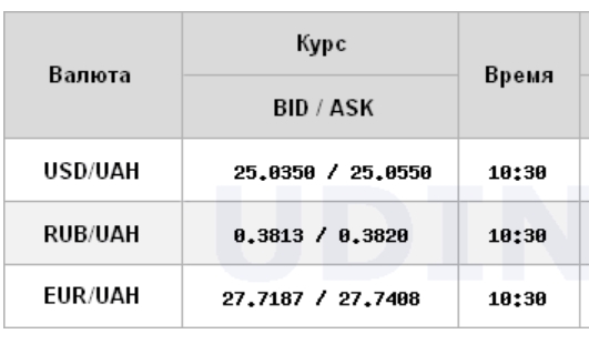 Курс долара на міжбанку наблизився до рівня 25 грн/долар