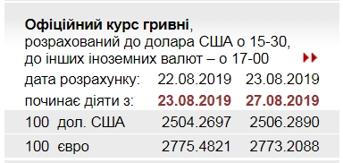 НБУ снизил официальный курс евро