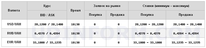 Курс доллара на межбанке вырос на 10 копеек