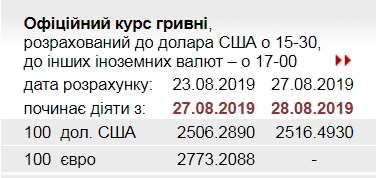 НБУ підвищив офіційний курс долара