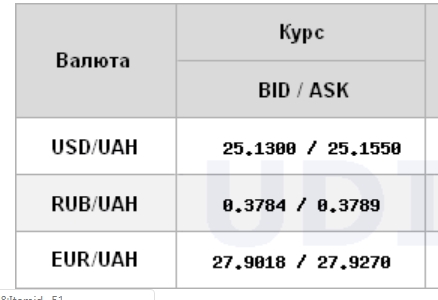 Курс доллара вырос на межбанке