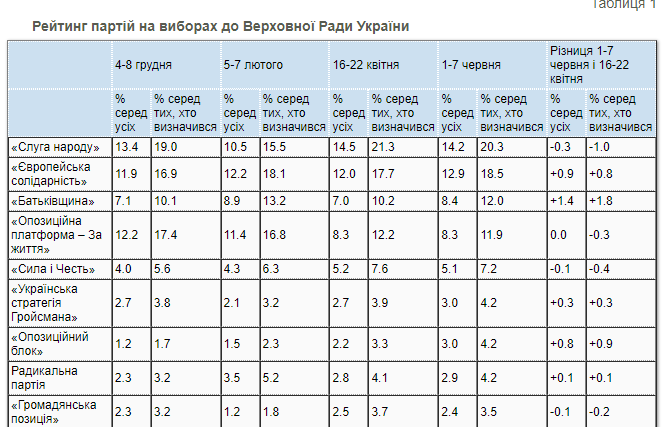 Новий рейтинг партій: &quot;Євросолідарність&quot; майже зрівнялася зі &quot;Слугою народу&quot;