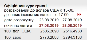 НБУ на 28 августа повысил официальный курс доллара