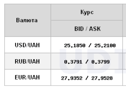 Курс долара росте на міжбанку