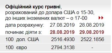 НБУ підвищив офіційний курс долара