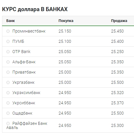 Курс долара 29 серпня: готівковий ринок, міжбанк, НБУ