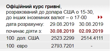 НБУ на 2 сентября снизил официальный курс доллара
