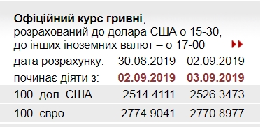 НБУ знизив офіційний курс євро