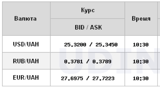 Курс долара росте на міжбанку