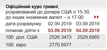 НБУ повысил официальный курс доллара