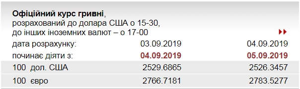 НБУ підвищив офіційний курс євро