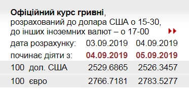 НБУ на 5 вересня знизив офіційний курс долара