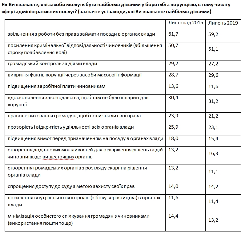 Украинцы назвали самые действенные методы борьбы с коррупцией