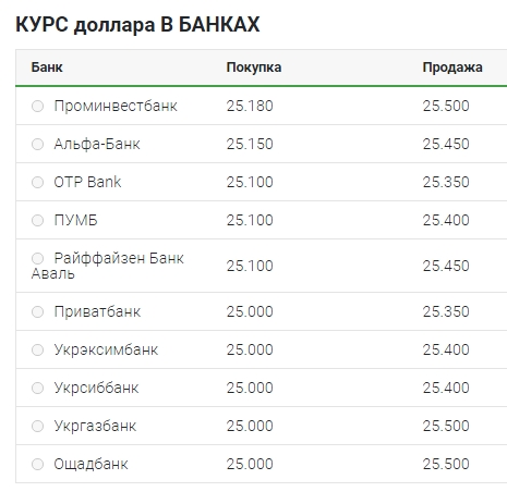 Курс долара 5 вересня: готівковий ринок, міжбанк, НБУ