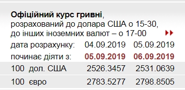НБУ повысил официальный курс евро