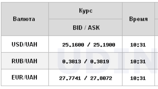 Курс долара стабілізувався на міжбанку
