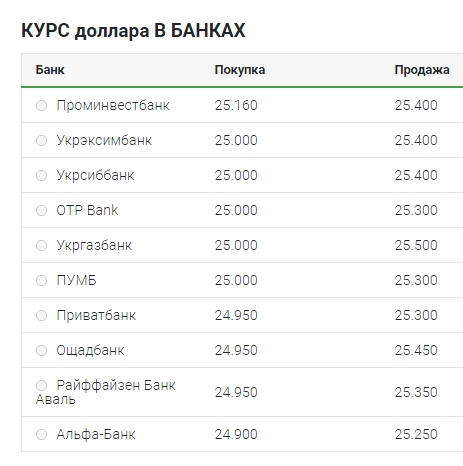 Курс доллара 6 сентября: наличный рынок, межбанк, НБУ