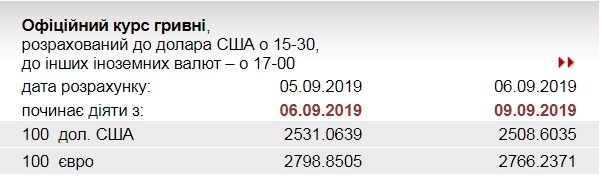 НБУ різко знизив офіційний курс євро