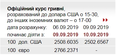НБУ знизив офіційний курс долара