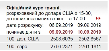 НБУ знизив офіційний курс євро