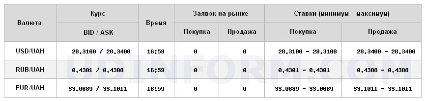 Курс доллара на межбанке вырос до 28,34 грн/доллар