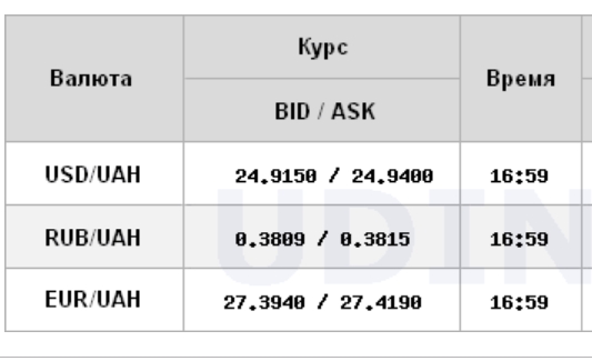 Курс доллара снизился на межбанке