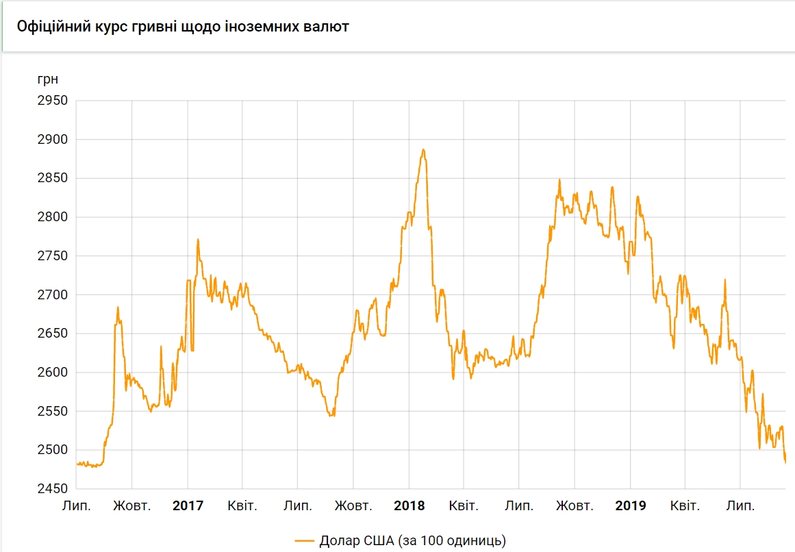 Курс долара впав до мінімуму в цьому році