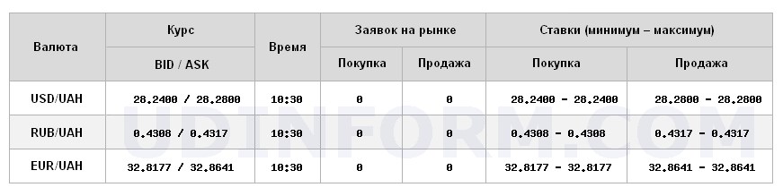 Курс євро на міжбанку знизився на 25 копійок