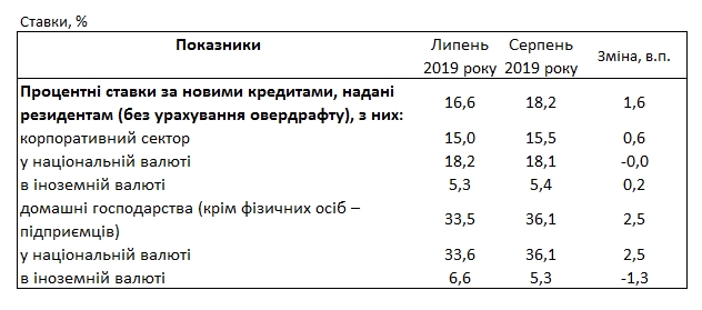 Банки підняли ставки за кредитами для населення вище 35%