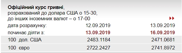 ÐšÑƒÑ€Ñ Ð´Ð¾Ð»Ð»Ð°Ñ€Ð° 16 ÑÐµÐ½Ñ‚ÑÐ±Ñ€Ñ ÑÐ½Ð¸Ð·Ð¸Ð»ÑÑ Ð´Ð¾ Ð¼Ð¸Ð½Ð¸Ð¼ÑƒÐ¼Ð° Ñ Ð½Ð°Ñ‡Ð°Ð»Ð° 2016 Ð³Ð¾Ð´Ð°