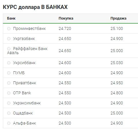 Курс доллара стабилизировался на низких уровнях