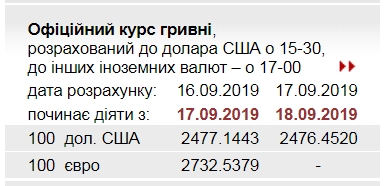 НБУ знизив офіційний курс долара