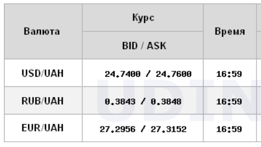 Курс долара знизився на міжбанку