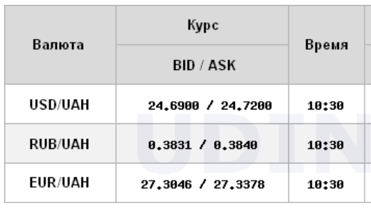 Курс доллара снижается на межбанке