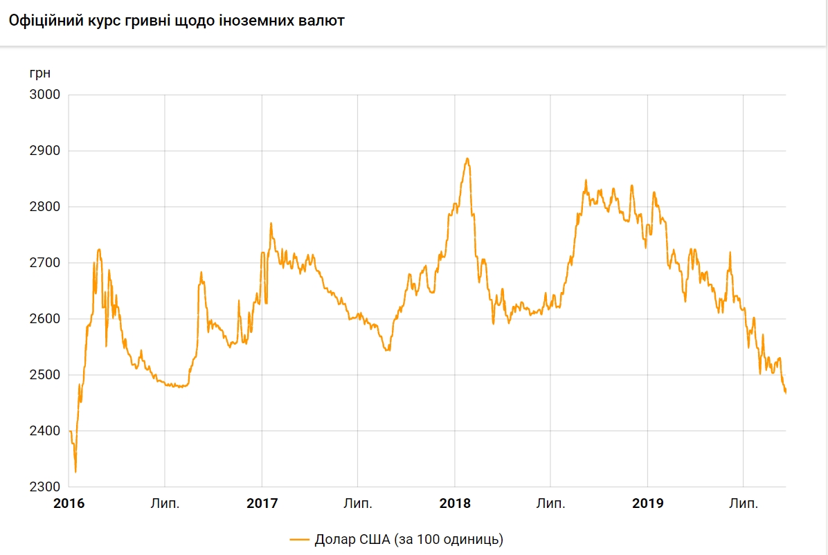 Курс долара впав до мінімуму з січня 2016 року