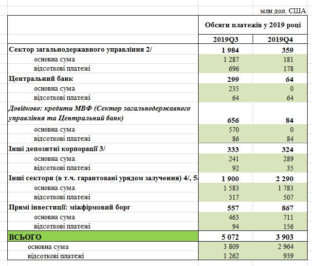 НБУ назвал сумму выплат по внешнему долгу до конца 2020