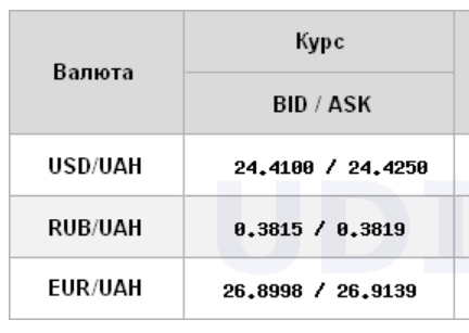 Курс доллара на межбанке продолжил падение