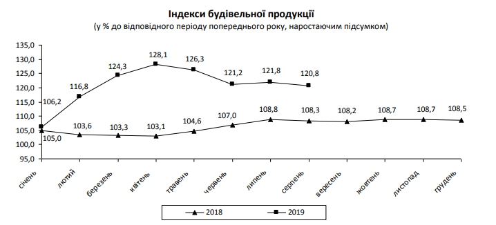 Будівельна галузь України сповільнила зростання