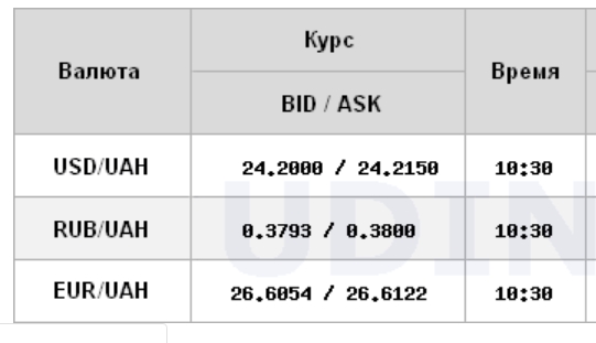 Курс долара прискорив падіння на міжбанку