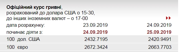 НБУ знизив офіційний курс євро