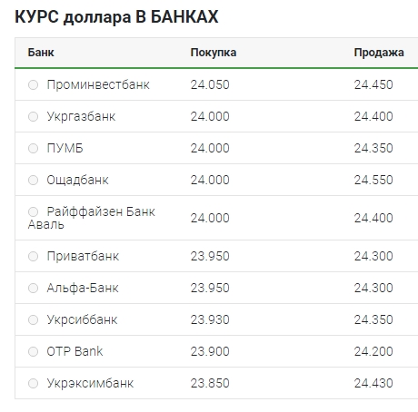 Курс долара впав до 24 гривень