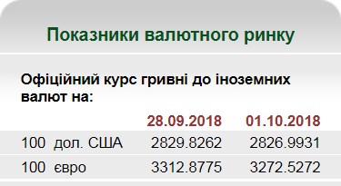 НБУ на 1 октября установил курс евро на уровне 32,72 грн/евро
