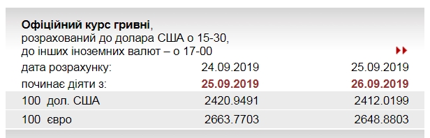 НБУ знизив офіційний курс євро